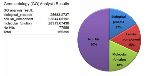 226. GO 분석에 대한 결과와 분포도