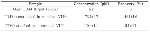 TD49 concentration encapsulated in reassociated and its concomitant dissociated VLPs