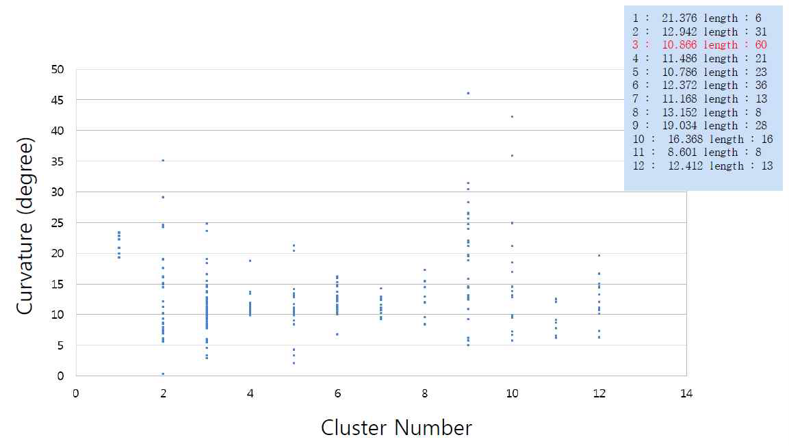 서열유사성을 기반으로 cluster의 곡률 분포
