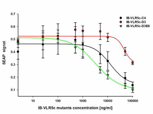 LRR 단백질 mutants들의 IL-6 저해 효능 비교 분석