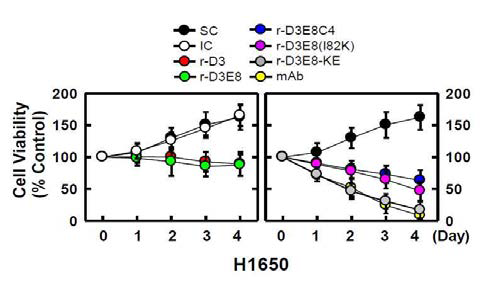 비소세포폐암 세포주 (H1650)에서 IL-6 억제 단백질 후보군에 의한 세포 생존율 비교 분석