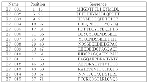 in vitro stimulation에 사용된 HPV type 16 E7의 peptide 들