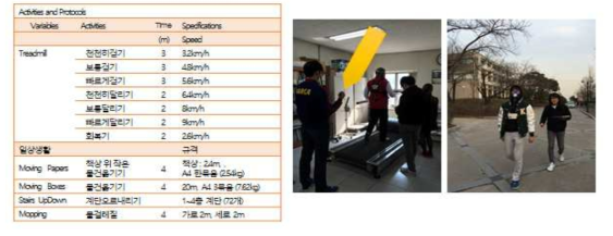 신체활동 검사 프로토콜과 측정 사진