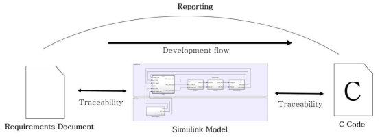 Simulink를 이용한 모델 기반 설계 흐름도