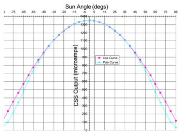 CSS 입사 태양빛 각도에 따른 출력전류 세기
