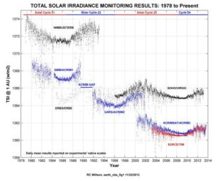 Solar Flux의 다양한 측정 결과 데이터