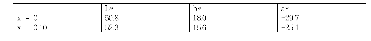 LaAl0.90Mn0.10(Ge1-xTix)2O7 (x = 0 and 0.10) 안료재료의 색좌표