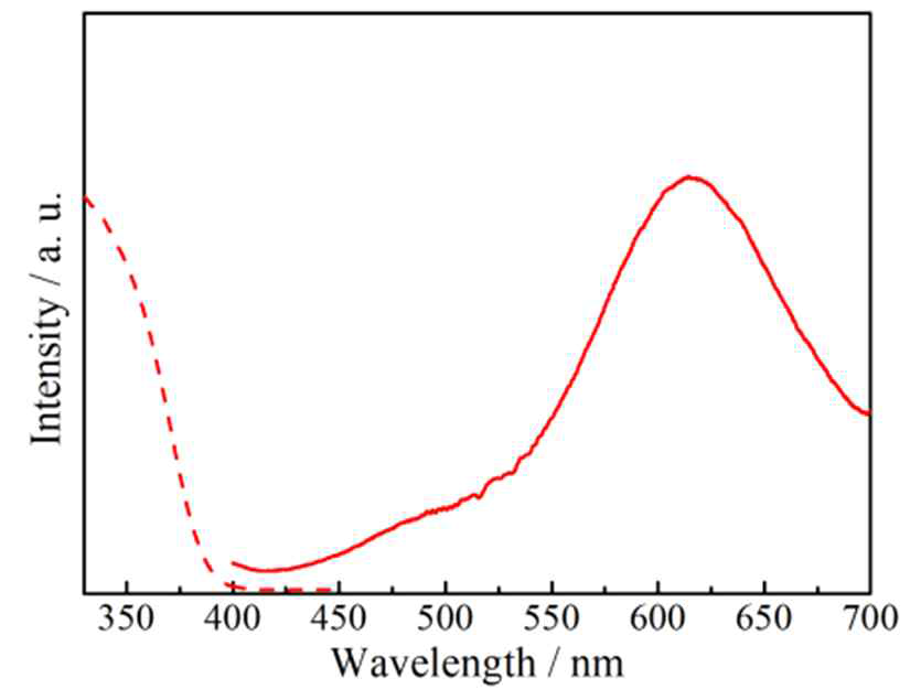 K3V5O14 안료재료의 여기 및 발광 스펙트럼