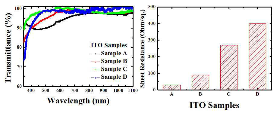 유리기판 상에 형성된 다양한 ITO 투명전도막의 광학적 특성(좌) 및 전기적 특성(우)