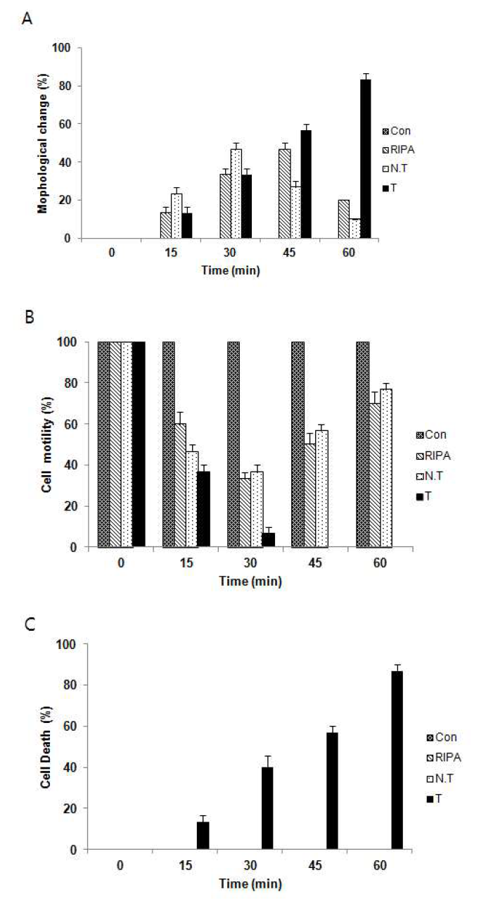 Algicidal effect of H . circularisquama HU 9433-P against total protein of transgenic tobacco plant