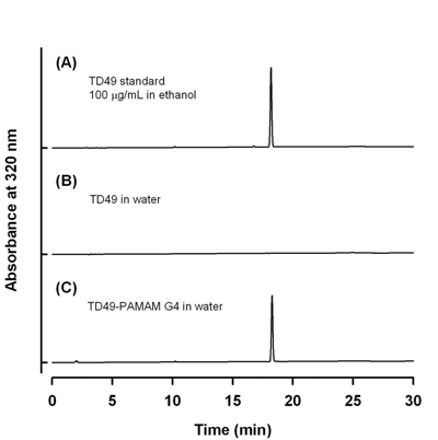 TD49 에탄올 표준액 (A), TD49의 수용액 (B), TD49의 수용액에 PAMAM 덴드리머를 첨가한 샘플 (C)의 HPLC 크로마토그램.