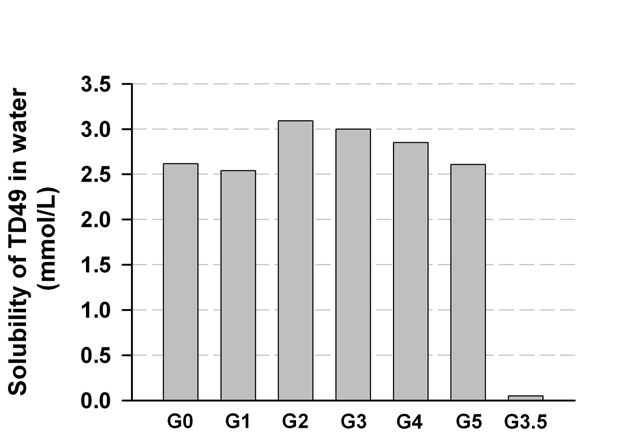 PAMAM 덴드리머에 의한 TD49 화합물의 용해도 개선 결과.