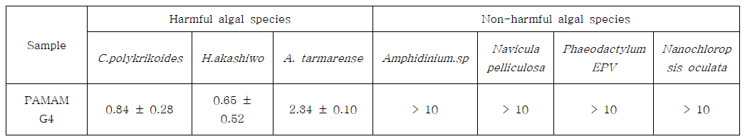 PAMAM G4의 유해조류에 대한 선택적 살조효과