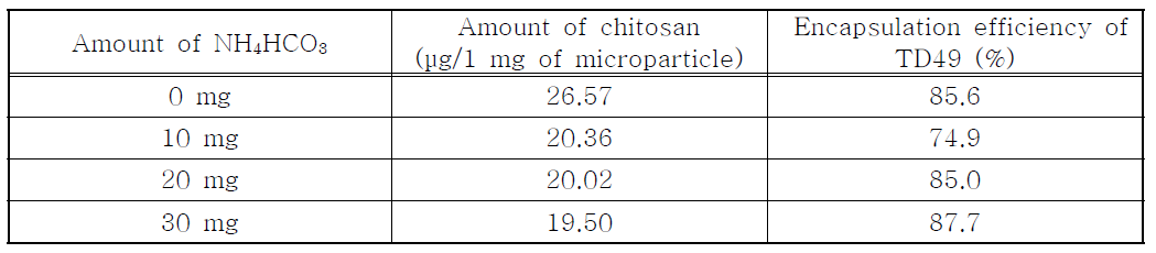 마이크로입자 표면 키토산 함량과 TD49 화합물 봉입률