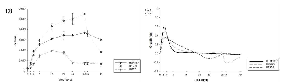 (a) Heterocapsa circularisquama의 세포 생물량에 따른 성장 곡선 과 (b) 성장 속도 그래프.