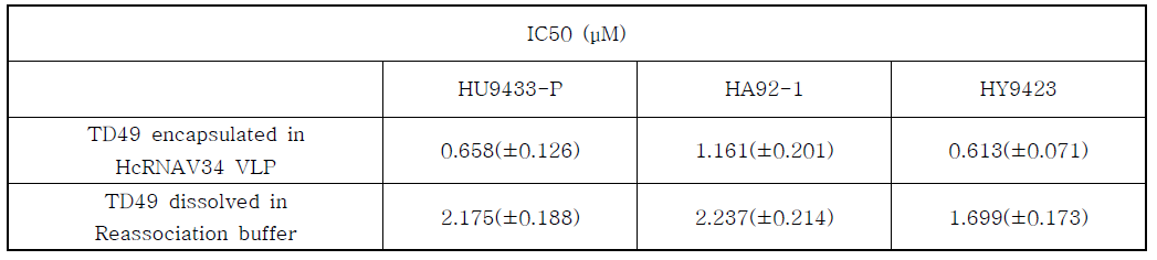 H . circularisquama treated with TD49 encapsulated in HcRNAV34 VLPs and TD49 dissolved in reassociation buffer