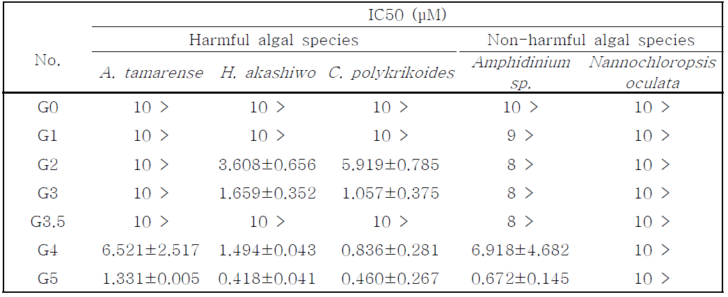 Total IC₅₀ values of PAMAM dendrimer series