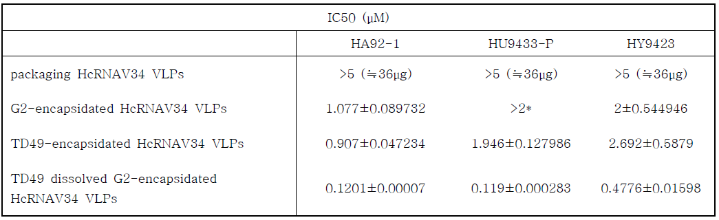 Algicidal activity of TD49-dissolved in PAMAMG2-encapsidated HcRNAV34 VLPs