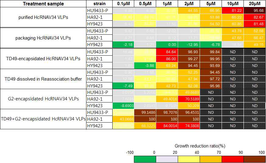 HcRNAV34 VLPs를 이용한 살조 유도체의 세포 성장 감소율 비교.