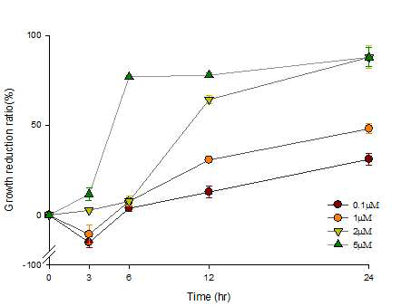 TD49-encapsidated HcRNAV34 VLPs를 HU9433-P에 0.1, 1, 2, 5 µM의 농도로 처리한 후 3hr, 6hr, 12hr. 24hr 후의 살조 효과.