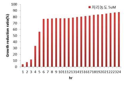 광학현미경으로 살조효과를 관찰한 TD49-encapsidated HcRNAV34 VLPs 처리농도 5μM에서의 24hr 동안의 세포성장감소율(%) 추정 SigmaPlot10.0 (Systat software,Inc.).