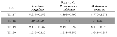 Total IC₅₀ values of TD series