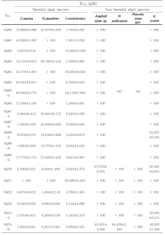 Total IC₅₀ values of naphtoquinone