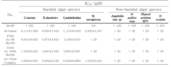 Total IC₅₀ values of TD49-PAMAM Series