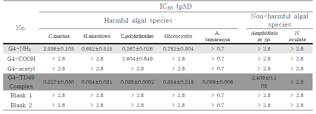 Total IC₅₀ values of G4 series