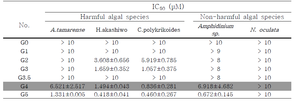 Total IC₅₀ values of PAMAM dendrimer series