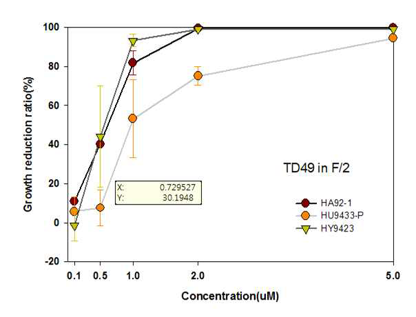TD49에 의한 H.circularisquama HA92-1, HU9433-P, HY9423에 대한 살조효과.