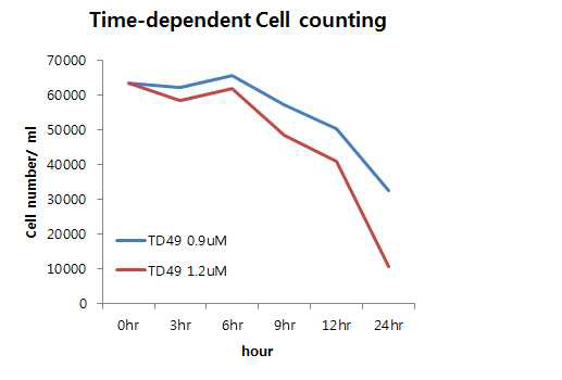 H . circularisquama에 TD49를 각각 0.9µM, 1.2µM로 처리하고 3시간 마다 세포의 수를 계수한 그래프