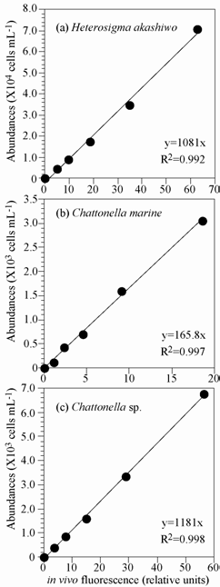 Relationship between cell density and in vivo chlorophyll fluorescence of Heterosigma akashiwo, Chattonella marina and Chattonella sp..