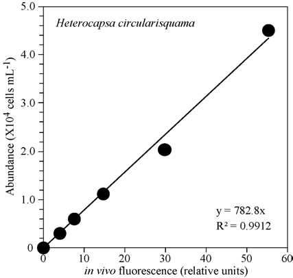 Relationship between cell density and in vivo chlorophyll fluorescence of Heterocapsa circularisquama