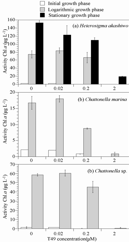 Changes in active Chl. a concentration of Heterosigma akashiwo (a), Chattonella marina (b) and Chattonella sp. (c) after TD49 substance in oculation in three (lag, logarithmic and stationary) growth pahses. Error bars represent the standard deviation of triplicate samples.