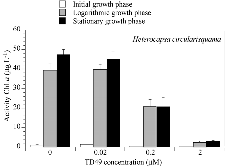 Changes in active Chl. a concentration of Heterocapsa circularisquama after TD49 substance in oculation in three (lag, logarithmic and stationary) growth pahses. Error bars represent the standard deviation of triplicate samples.