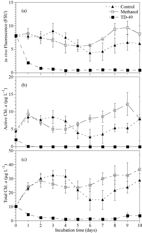 Changes in in vivo fluorescence (a), Active Chl.