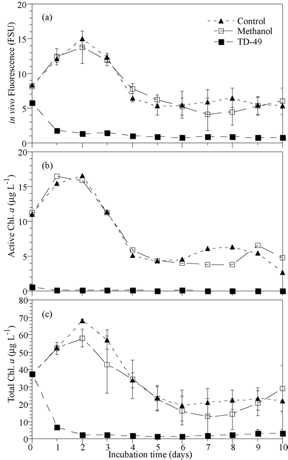 Changes in in vivo fluorescence (a), Active Chl. a (b) and Total Chl. a (c) of Chattonella marina.