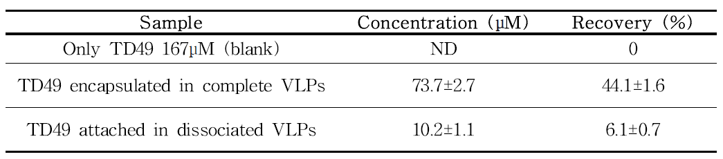 TD49 concentration encapsulated in reassociated and its concomitant dissociated VLPs