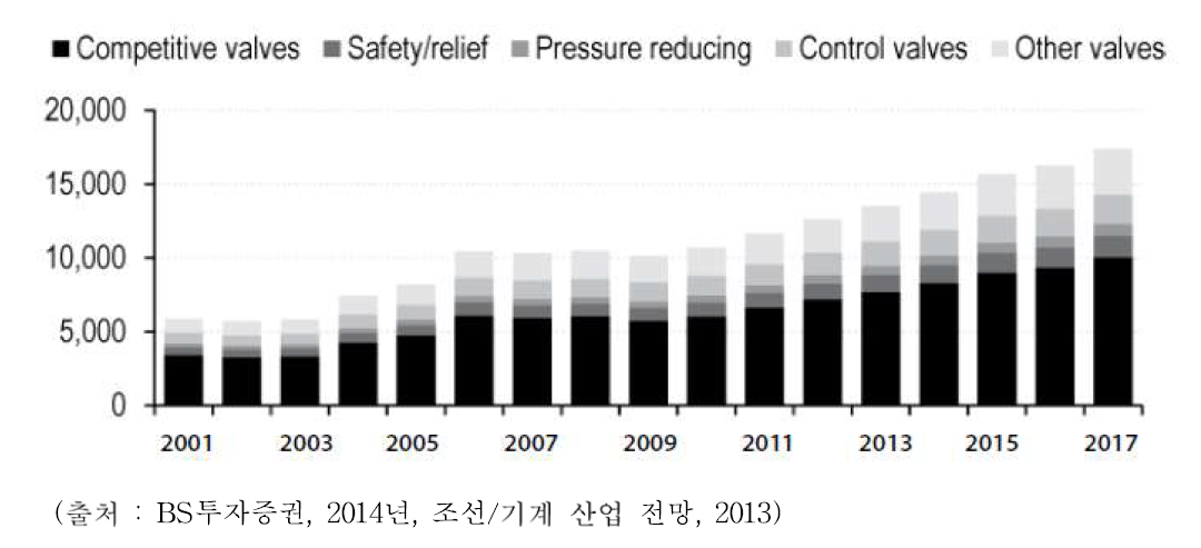 밸브 유형별 전세계 석유/가스 밸브시장 확대