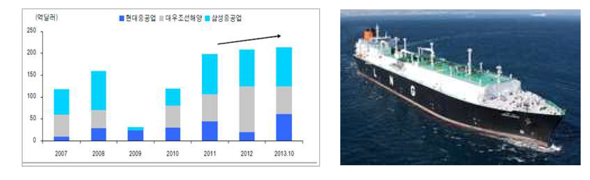 국내 조선업체들의 해양플랜트 수주 증가세