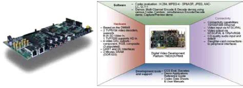 (좌)TI TMS320 DM648 DSP 개발보드, (우)개발보드의 영상처리 능력