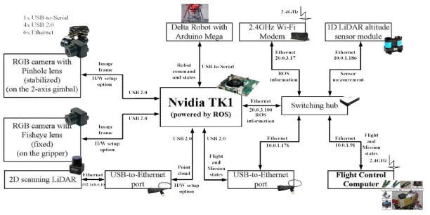 Nvidia Tegra-K1을 이용한 실시간 영상처리 전용보드 개발 (하드웨어 구성도)