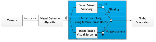 Proposed two-step visual servoing control scheme.