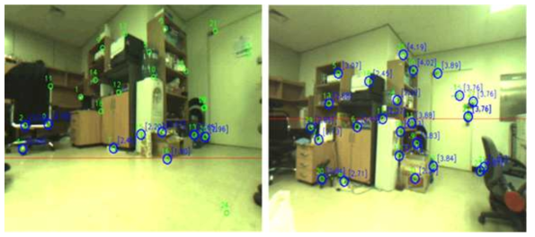 영상에서 측정된 특징점에 LIDAR의 거리정보가 더해진 3차원 랜드마크의 결과영상(녹색 원은 영상에서 검출된 특징점, 파란원은 LIDAR거리정보가 덧입혀진 랜드마크, 붉은직선은 영상평면 과 LIDAR의 스캔평면이 접하는 부분)