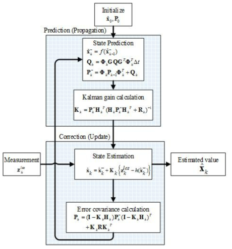 Flow chart of the SLAM-aided inertial navigation algorithm