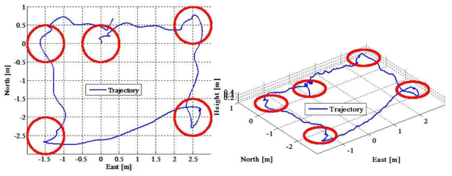 인공위성 근접운용 지상모사 플랫폼의 실내 경로점 비행실험 결과 (약 ±0.5 [m]의 위치정확도)