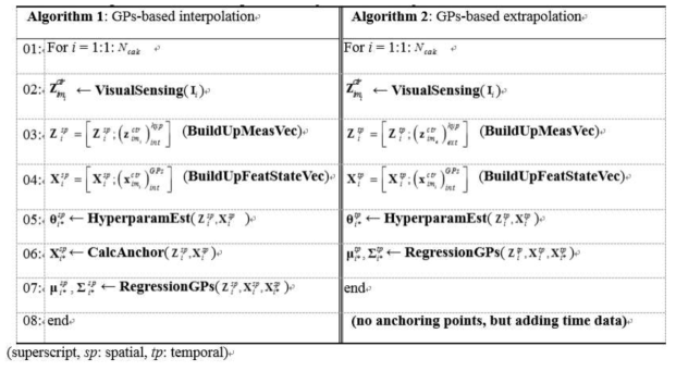 Pseudo-algorithm for GP-based regression (interpolation and extrapolation)