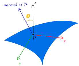 주어진 임의의 점 P에서 지면 수직 벡터터에 대한 Angular Distance