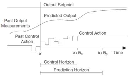 Prediction and control horizon